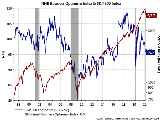 NFIB Small Business Optimism February 2022