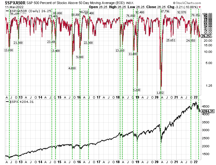 percentage of S&P 50 0stocks above 52-day moving average. March 11, 2022