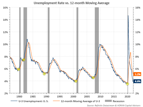 unemployment rate (U-3) January 2022 with 12-month moving average