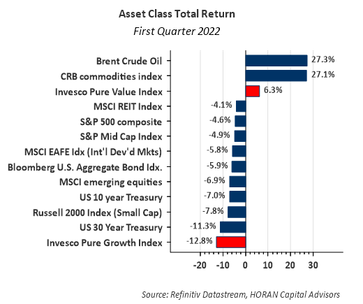First quarter 2022 asset class returns