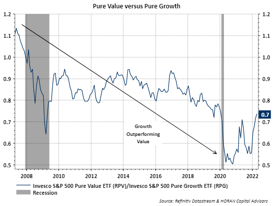 Invesco Pure Value (RPV) versus Pure Growth (RPG) 15 year relative performance