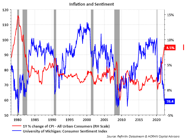 Inflation (CPI) and University of Michigan Consumer Sentiment Survey