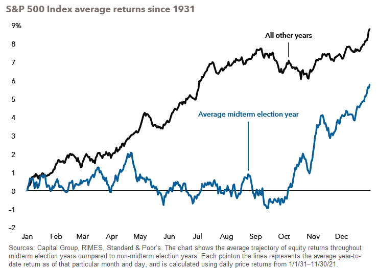 Mid Term Election Year S&P 500 Return Chart