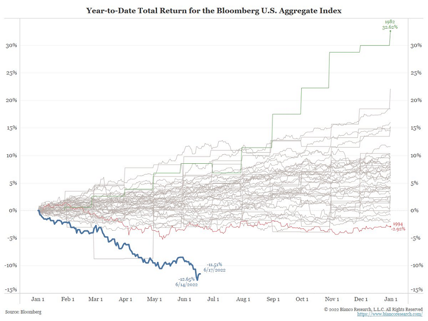 Bloomberg Aggregate Index Return as of June 17, 2022