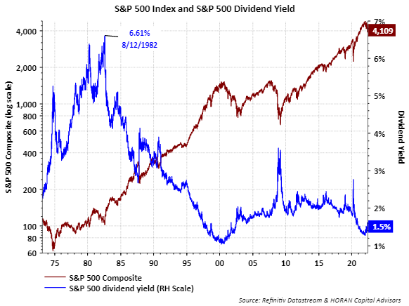 s&p 500 and S&P 500 dividend yield