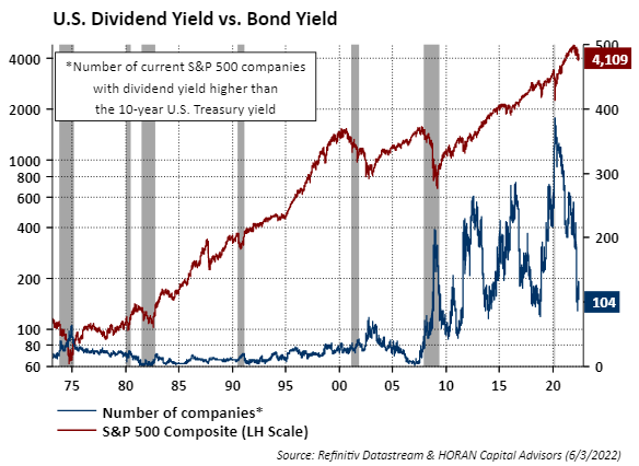 Number of S&P 500 Companies with Dividend Yields greater than 10-year treasury