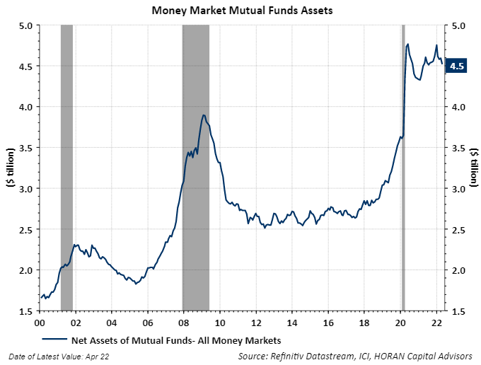 money market cash levels as of June 15, 2022