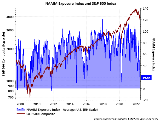 NAAIM Exposure Index June 22, 2022