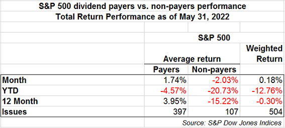 dividend payers in S&P 500 performance as of May 31, 2022