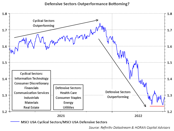 MSCI USA Cyclical Sectors versus MSCI USA Defensive Sectors. July 8, 2022