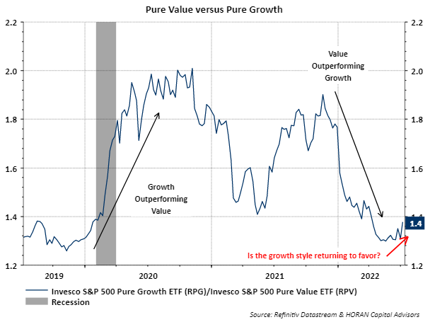 Pure Value Index (RPV) versus Pure Growth index (RPG) as of July 8, 2022