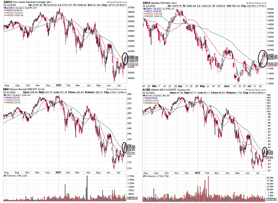 Above 50 day moving average. Dow Industrial, Nasdaq100, IWV, ACWI