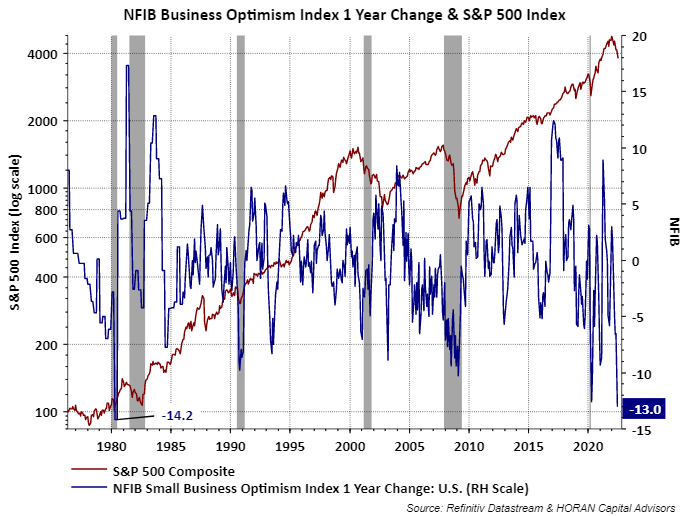 NFIB Small Business Optimism year over year Index change June 2022