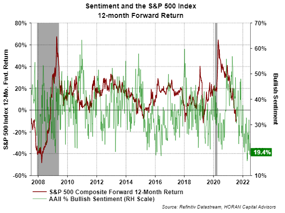 AAII bullish sentiment and S&P 500 Index 12-month forward returns. July 8, 2022
