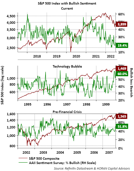 sentiment during prior equity market bubbles, financial crisis, technology bubble and work from home bubble.