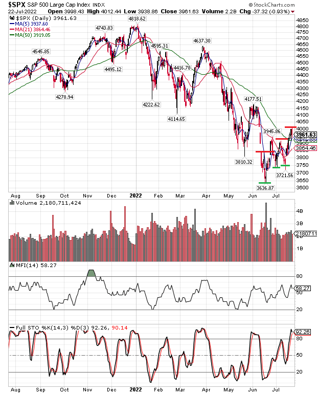 S&P 500 Index July 22 ,2022. High lows and higher highs