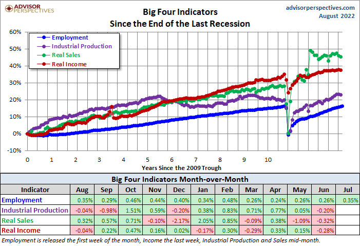 Big Four economic indicators for determining a recession