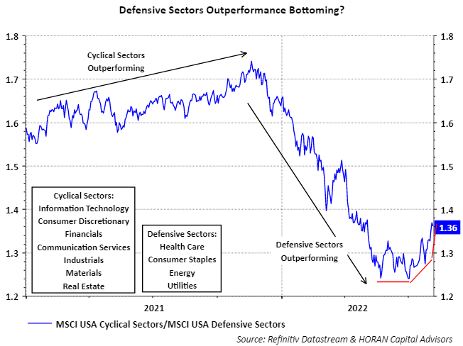 cyclical versus defensive equity market sector relative performance. August 5, 2022