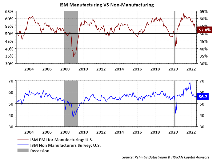 ISM manufacturing and nonmanufacturing index. July 2022