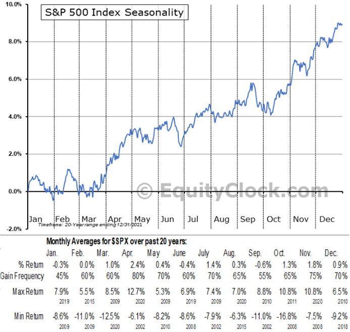 S&P 500 seasonality chart. August 28, 2022