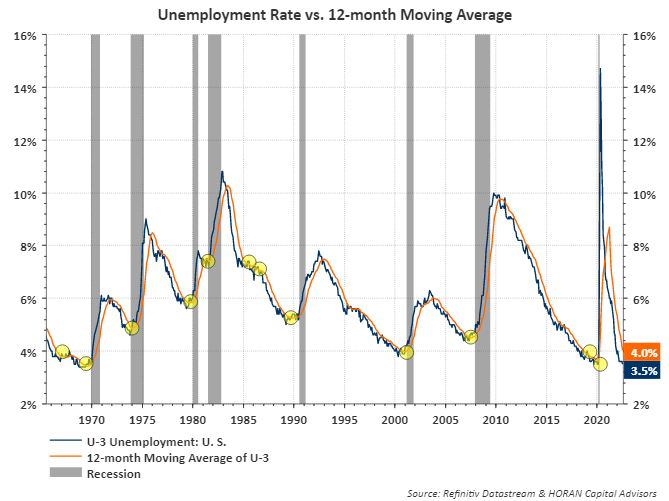 July 2022 unemployment rate versus its 12-month moving average