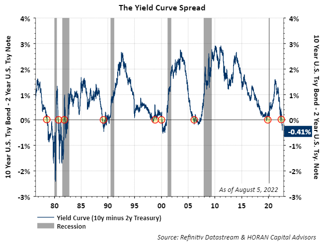 US treasury 10 year less 2 year yield curve. August 5, 2023