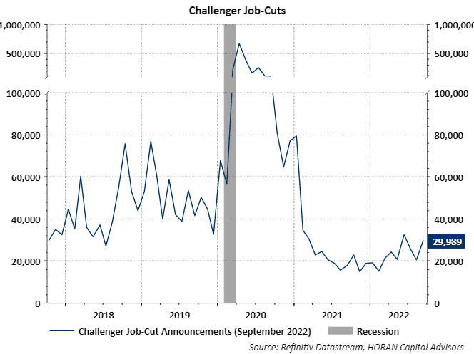 Challenger Job-cuts September 2022