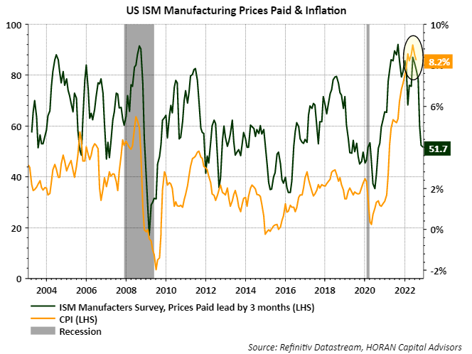 ISM Prices Paid Index along with CPA (inflation), September 2022.