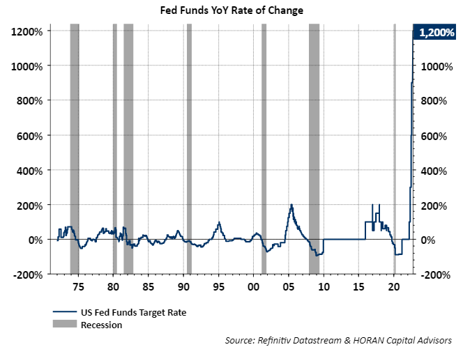 Fed Funds year over year rate of change