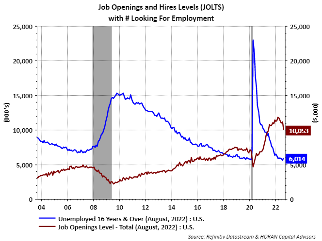 Job Openings and Labor Turnover Survey August 2022