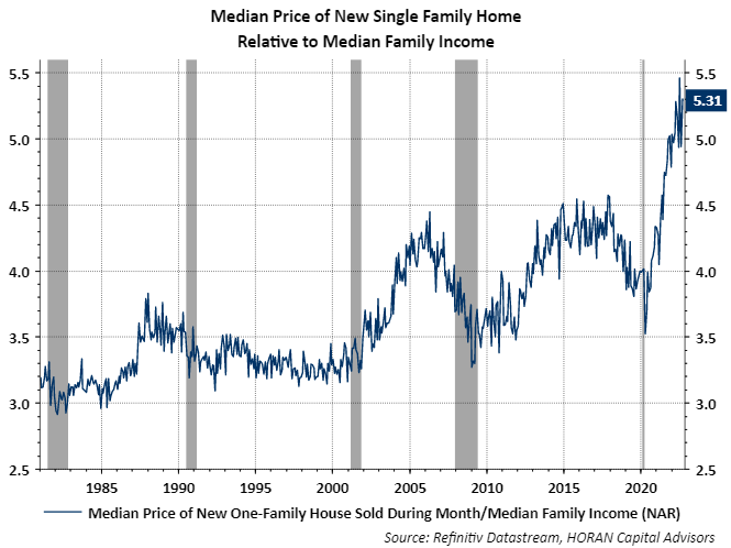 home price affordability September 2022