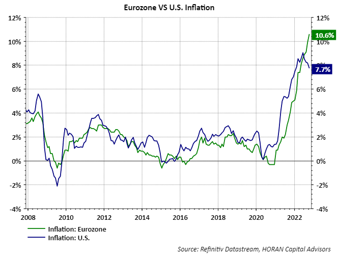 U.S. and eurozone inflation October 2022