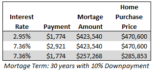 30-year mortgage rate calculation at 2.95% and 7.36%