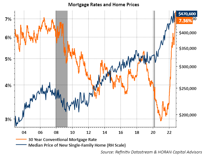 home price and 30-year mortgage rate