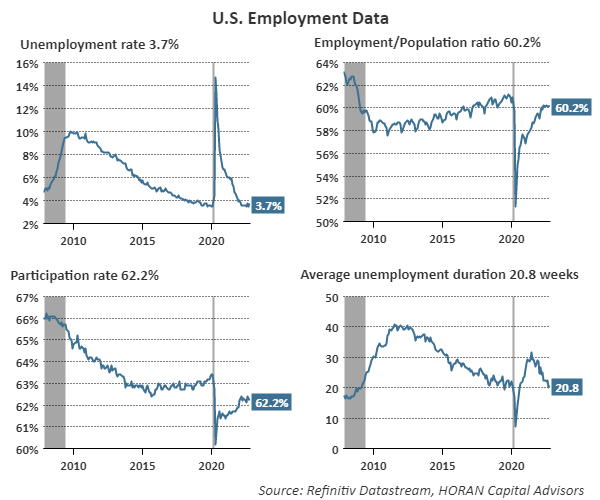U.S. employment data as of October 2022