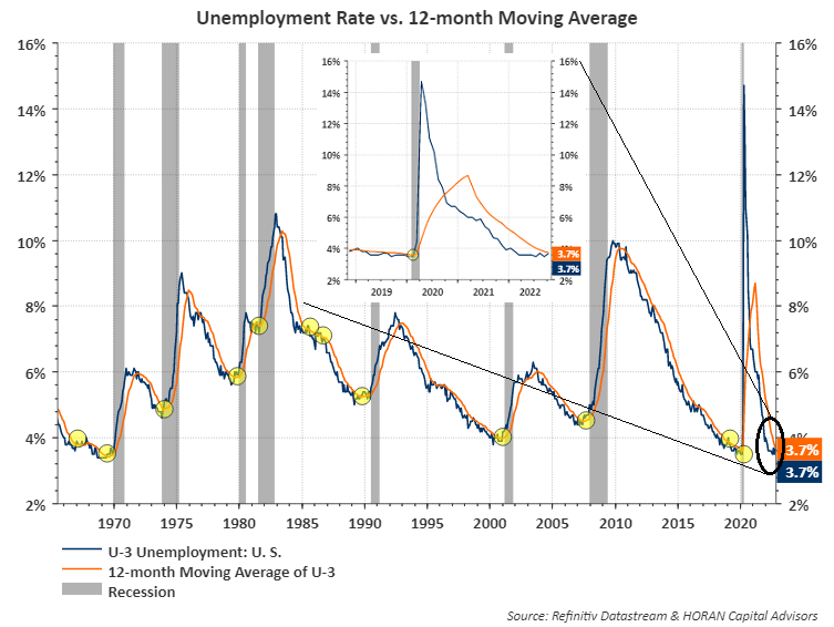 unemployment rate and its 12-month moving average
