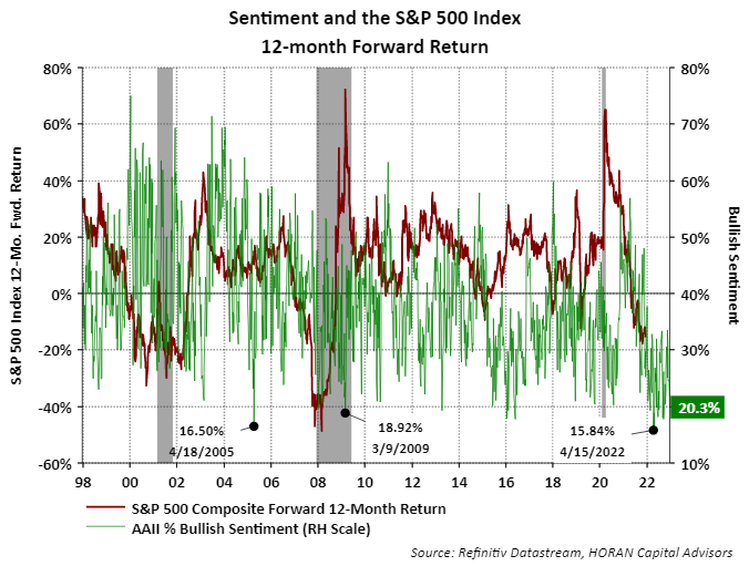 12-month forward returns for S&P 500 Index at AAII extreme low bullishness levels