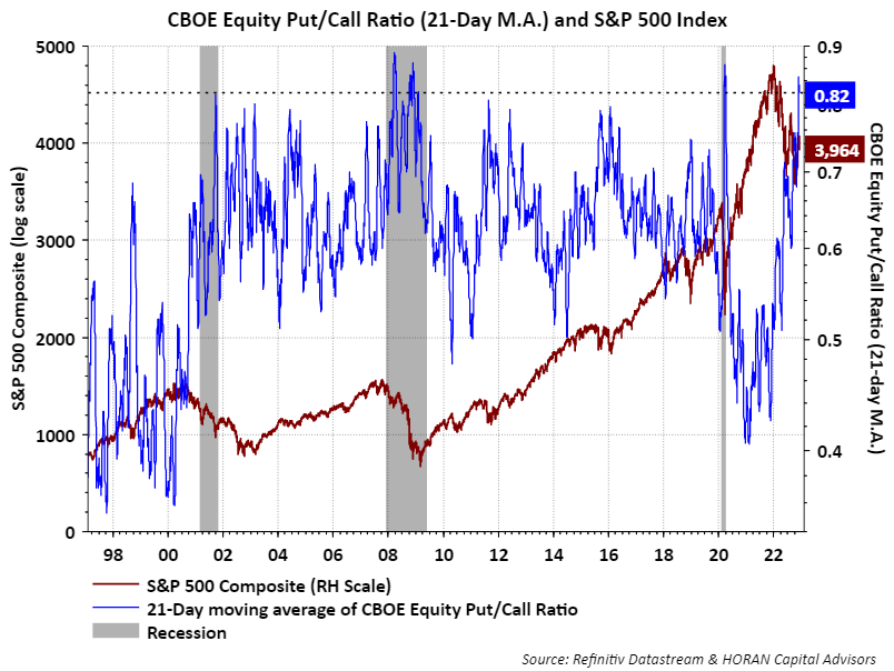 21-day moving average of the equity put/call ratio. December 8, 2022