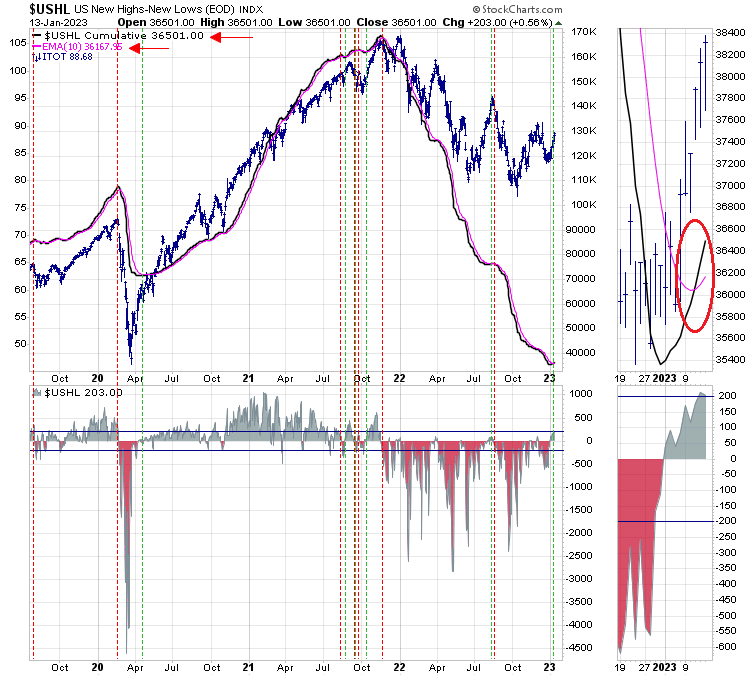 stocks highs exceeding lows bullish equity market indicator. ITOT