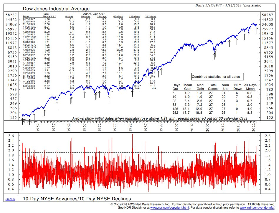 Ned Davis Research NYSE 10-day advance decline ratio and Dow Jones Index