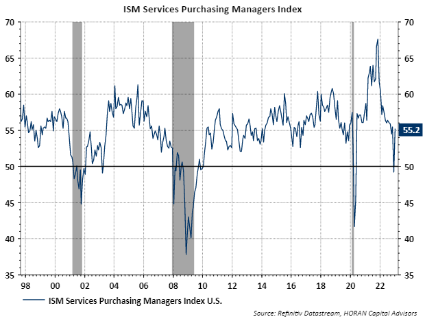 ISM Serves Purchasing Managers index for January 2023