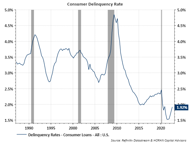 consumer loan delinquency rate as of the third quarter 2022