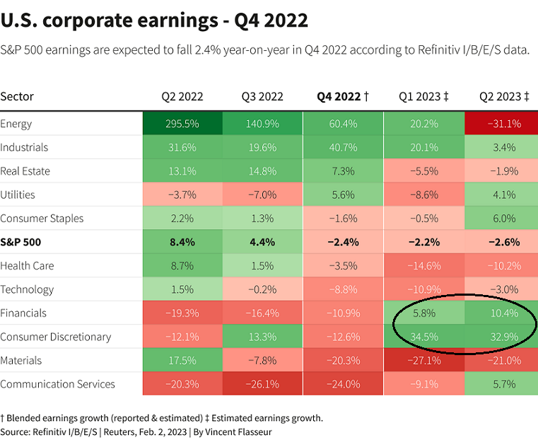 earnings for S&P 500 sectors Q1 2023 and Q2 2023