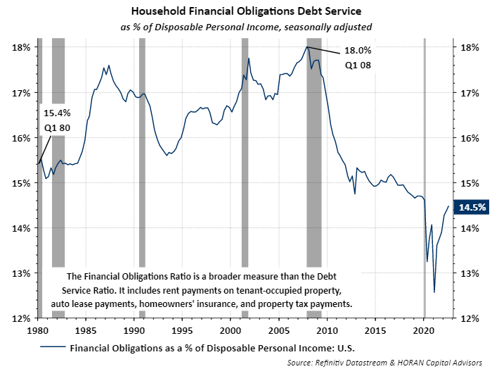 financial obligations debt serve ratio for third quarter 2022