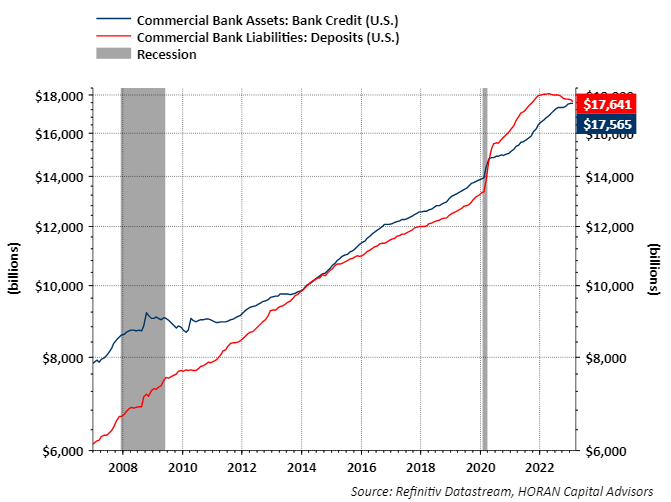 U.S. Bank Deposits and Loans February 2023