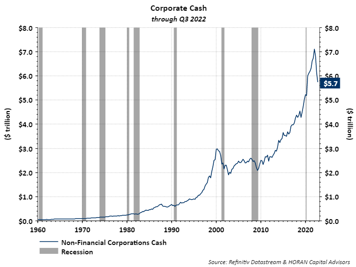 non-financial corporation cash as of third quarter 2022