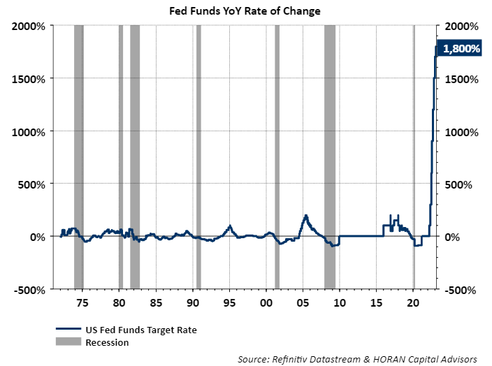 Year over year rate of change of the Fed Funds Target Interest Rate