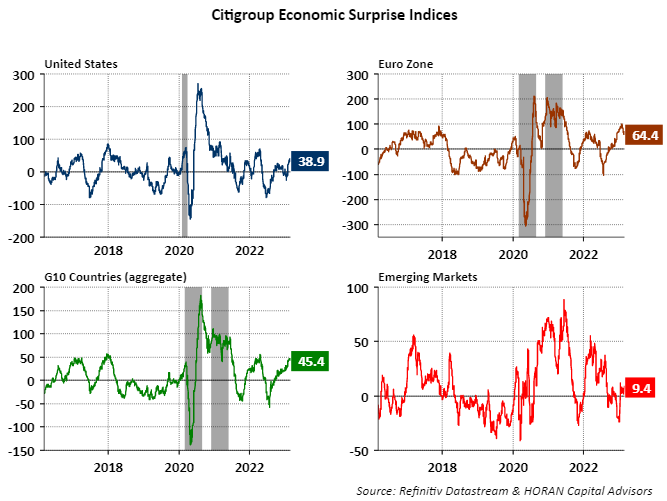 Citigroup Economic Surprise Indices as of March 3, 2023