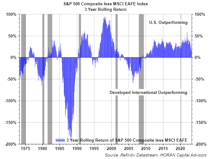 S&P 500 Index less MSCI EAFE Index 3-year rolling return