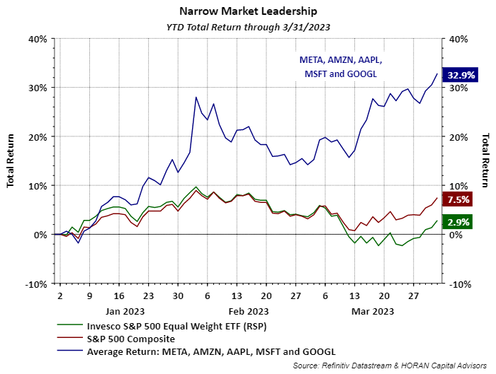 S&P 500 Index Narrow Market Return as of March 31, 2023